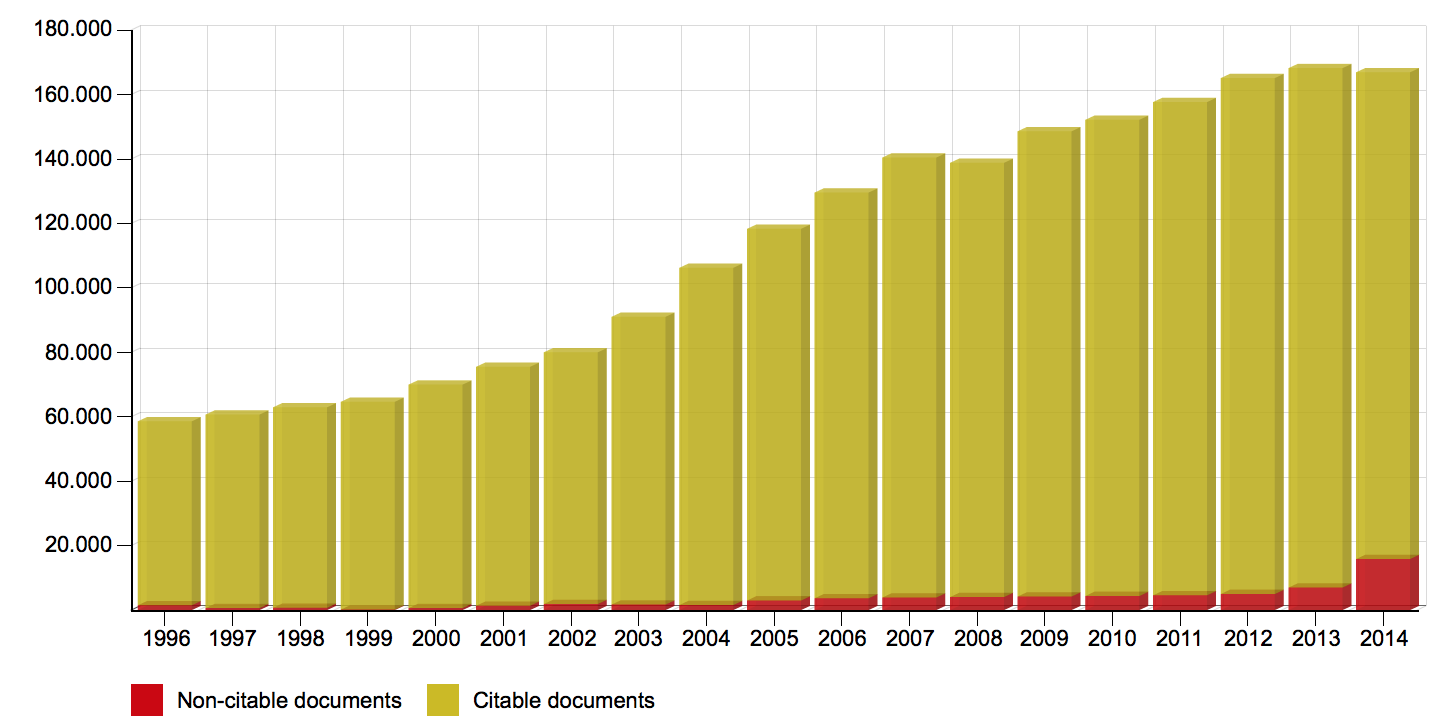 soft-question-how-many-papers-are-posted-a-year-mathoverflow